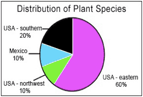 plant libraries