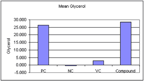 Human Adipogenesis and Lipid Accumulation Assays Figure 2