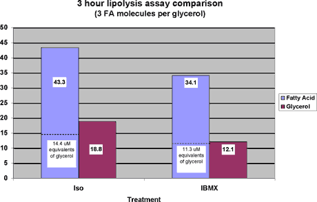 Lipolysis Assay Fig 1