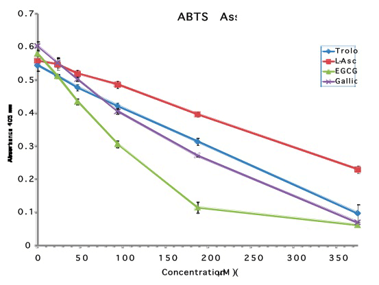 Effects of antioxidants in ABTS assay