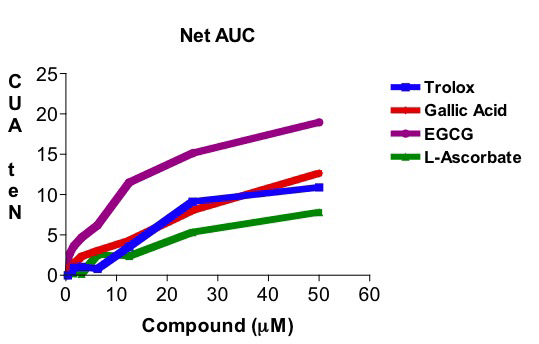 Effects of antioxidants in ORAC assay